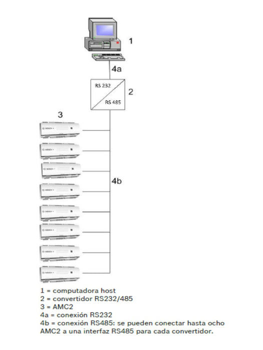 BOSCH A_APCAMC24R4CF - Control de acceso / 4 Lectoras  RS485 / 8 Entradas / 8 Salidas