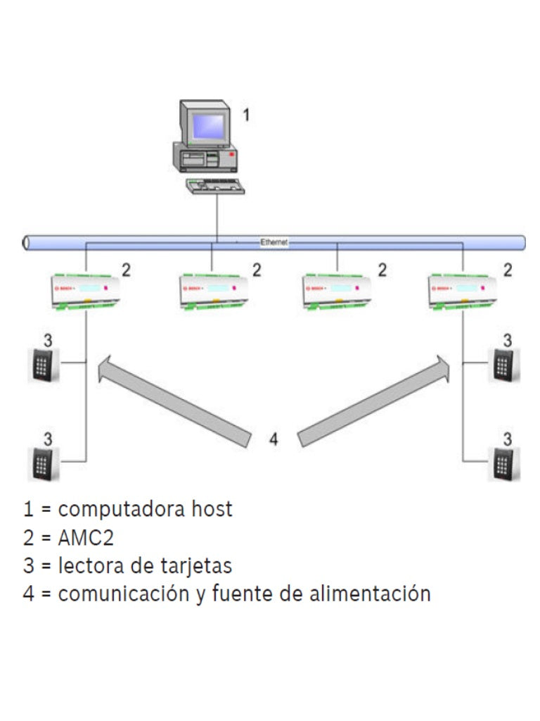 BOSCH A_APCAMC24WCF - AMC2 Modulo de control de acceso de 1 a 4 puertas / Interfaz  Wiegand / 8 Entradas / 8 Salidas