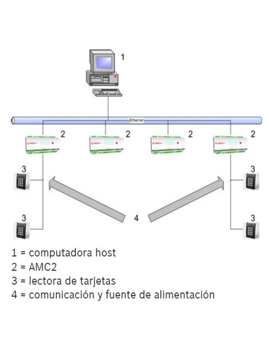 BOSCH A_APCAMC24R4CF - Control de acceso / 4 Lectoras  RS485 / 8 Entradas / 8 Salidas