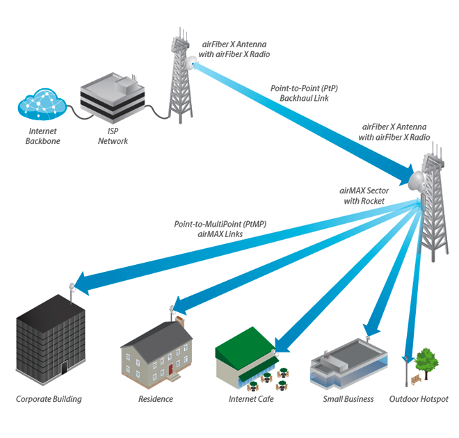 UBIQUITI AF-5G34-S45 - Antena direccional AirFiber X para radio conectorizado de 5GHz con ganancia de 34 dBi, MIMO. Compatible con AF5X y AF5XHD.