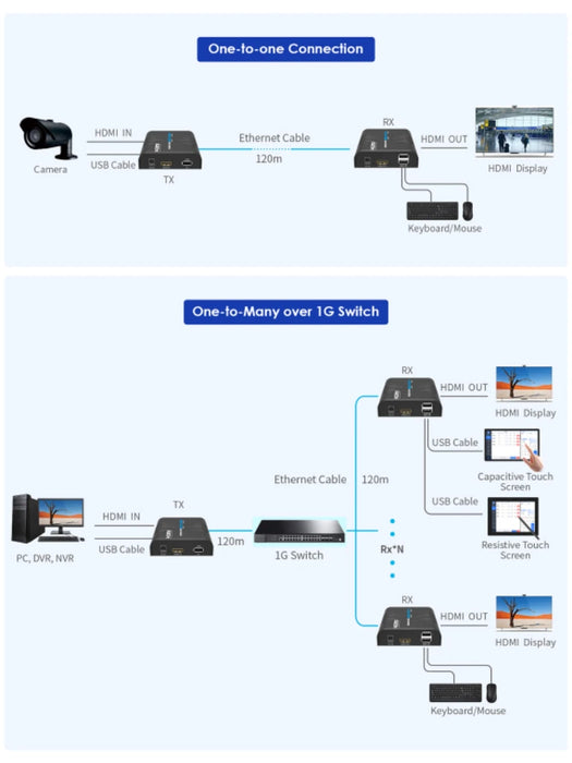 SAXXON LKV373KVM-5.0- Kit Extensor HDMI/KVM para Hasta 120 metros/ Resolución 1080p@60Hz/ Soporta Cableado con CAT 5e y 6/ 30 HZ/ 2 Puertos USB para Conectar Teclado y/o Mouse/ 5 VCD/ Plug and Play/ Punto a Punto o Punto Multipunto con Switch/