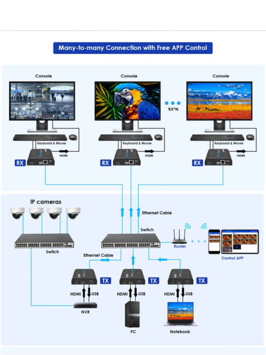 SAXXON LKV373KVM-5.0- Kit Extensor HDMI/KVM para Hasta 120 metros/ Resolución 1080p@60Hz/ Soporta Cableado con CAT 5e y 6/ 30 HZ/ 2 Puertos USB para Conectar Teclado y/o Mouse/ 5 VCD/ Plug and Play/ Punto a Punto o Punto Multipunto con Switch/