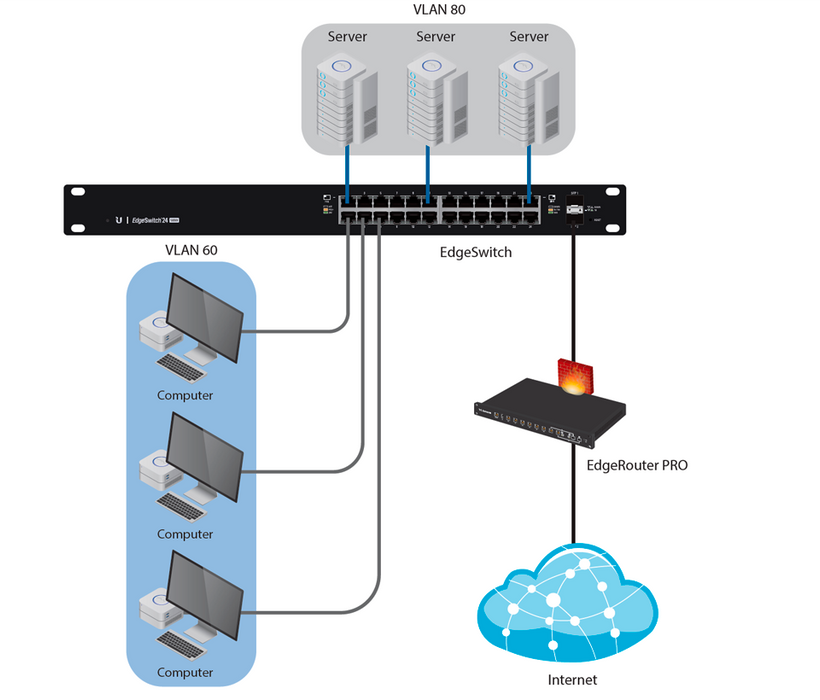 UBIQUITI ES-24-250W - Edge Switch Gigabit PoE 250W de capa 2 administrable con 24 puertos Gigabit y 2 puertos SFP. Capacidad de conmutación de 52 Gbps.