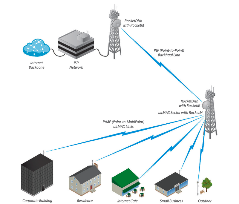 UBIQUITI AM-5G20-90 - Antena sectorial Airmax 5GHz para exteriores con 20 dBi y 90 grados de apertura. Compatible con ROCKET R5AC LITE, ROCKET LTU, ROCKET RP-5AC-GEN2 y ROCKET M5.