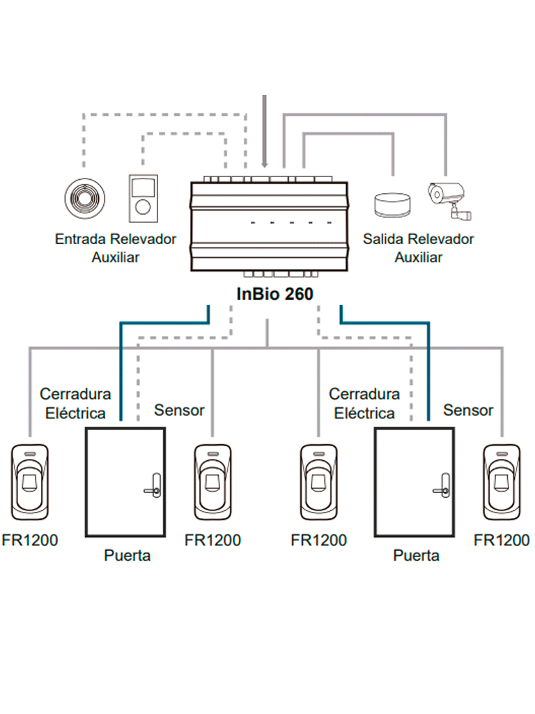 ZKTECO INBIO260B - Panel de Control de Acceso Profesional / 2 Puertas / 3,000 mil Huellas / PULL / Admite lector de huella Esclavo FR