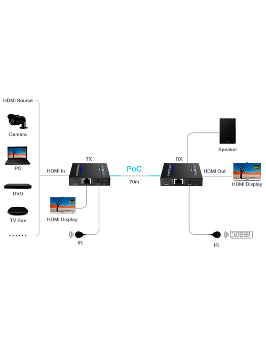 SAXXON LKV565P- Kit extensor HDMI de 2 Puertos/ Hasta 70 metros Con Cable CAT6/ 6A/ 7/ Resolución 4K @ 60Hz/ Transmisor IR/ Plug and play/ Soporta HDR/ Cero Latencia