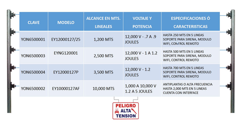 YONUSA PACKEY12000127P - Paquete de energizador de 12,000V para un cerco eléctrico de hasta 3500 mts lineales/ Incluye modulo wifi para manejo y recepción de alertas desde celular/  Batería de respaldo de regalo
