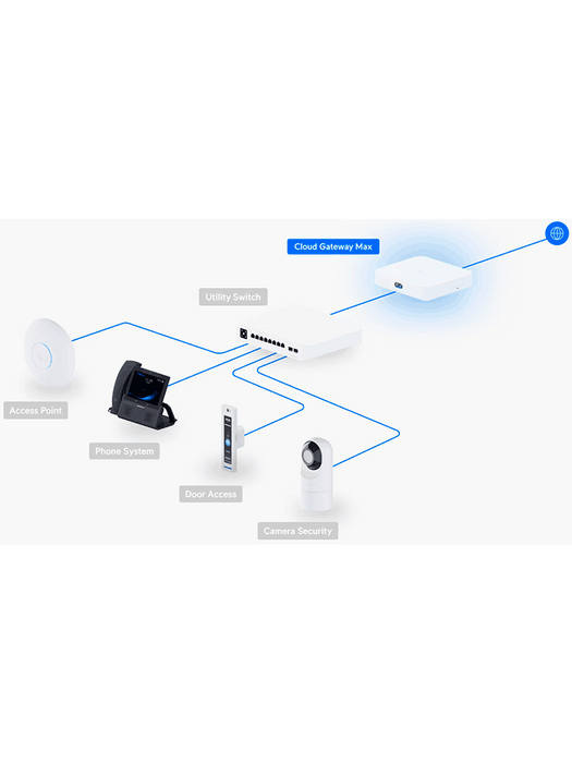 UBIQUITI UCG-MAX - Cloud Gateway UniFi, 4 puertos LAN de 2.5GbE, 1 puerto intercambiable a WAN, 1 puerto WAN de 2.5GbE, Balanceo de carga, 1.5Gbps con IDS/IPS, recomendado para 30 dispositivos y 300 clientes.